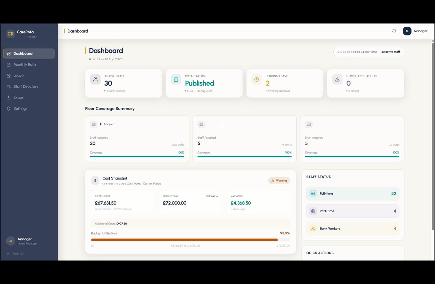 CareRota dashboard showing active staff, rota status, pending leave, compliance alerts, floor coverage and a cost snapshot against budget.