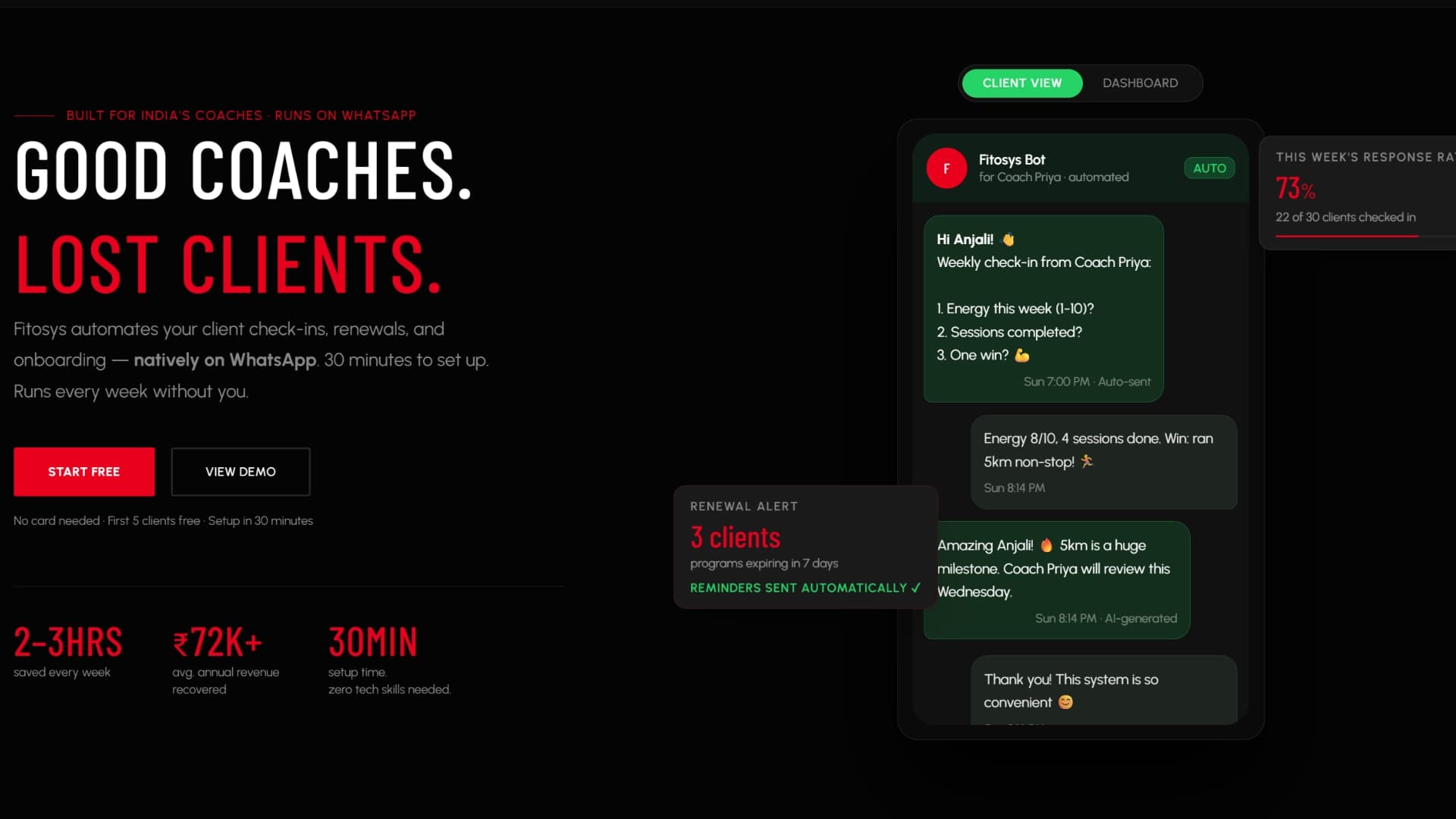 Fitosys product view showing an automated WhatsApp check-in conversation, a renewal alert for three clients, and a weekly response-rate summary.